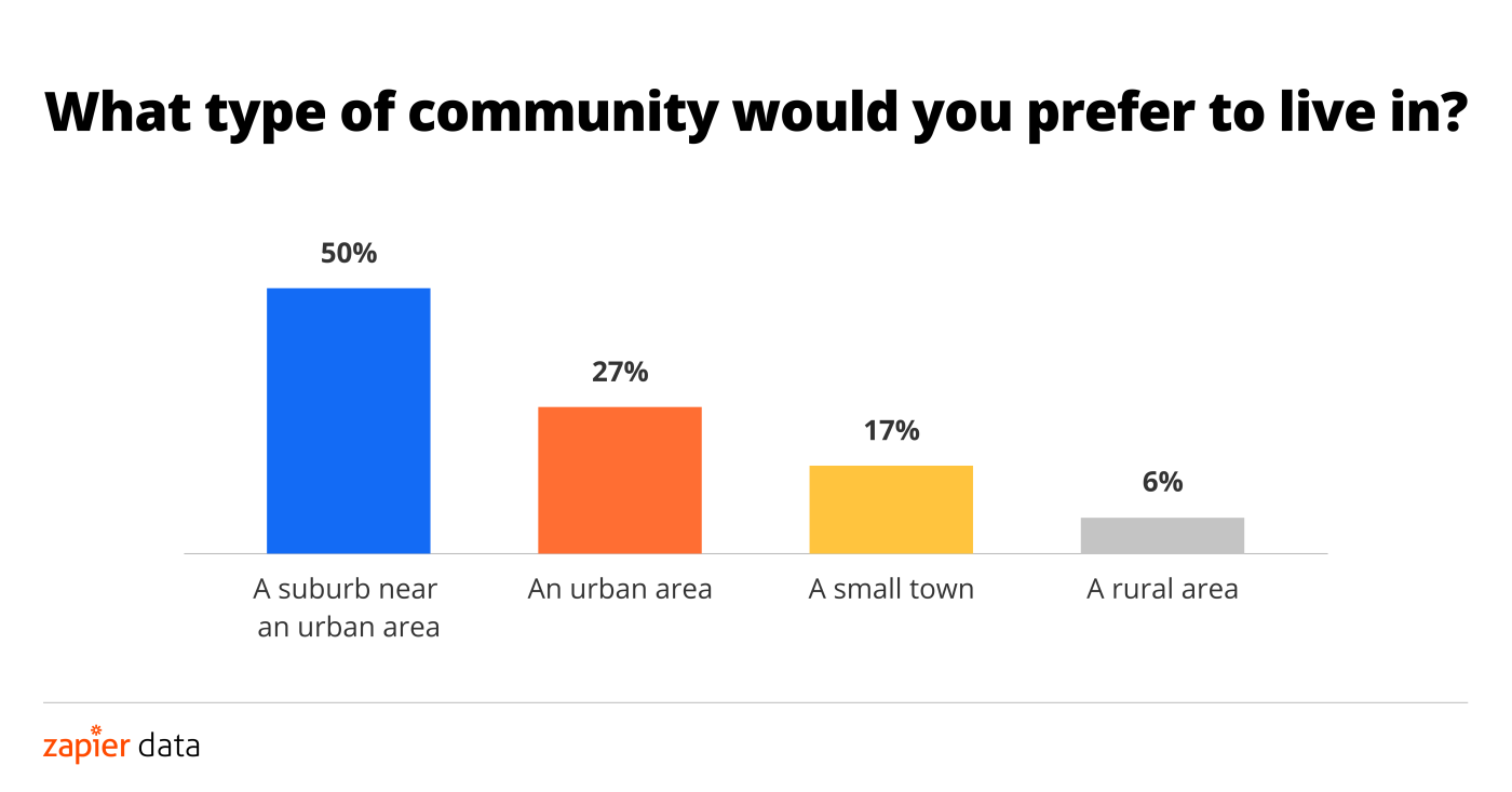 Most people want to live in a suburb near an urban area