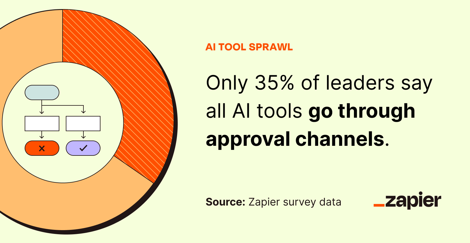 Graphic showing that only 35% of enterprises have all AI tools go through proper approval channels