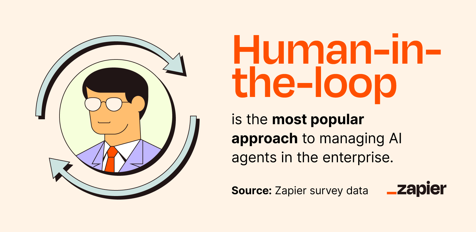 Graphic showing that "human in the loop" is the most popular approach to AI agent management in the enterprise