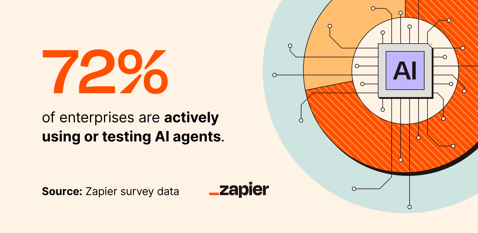 Graphic showing that 72% of enterprises now use AI agents