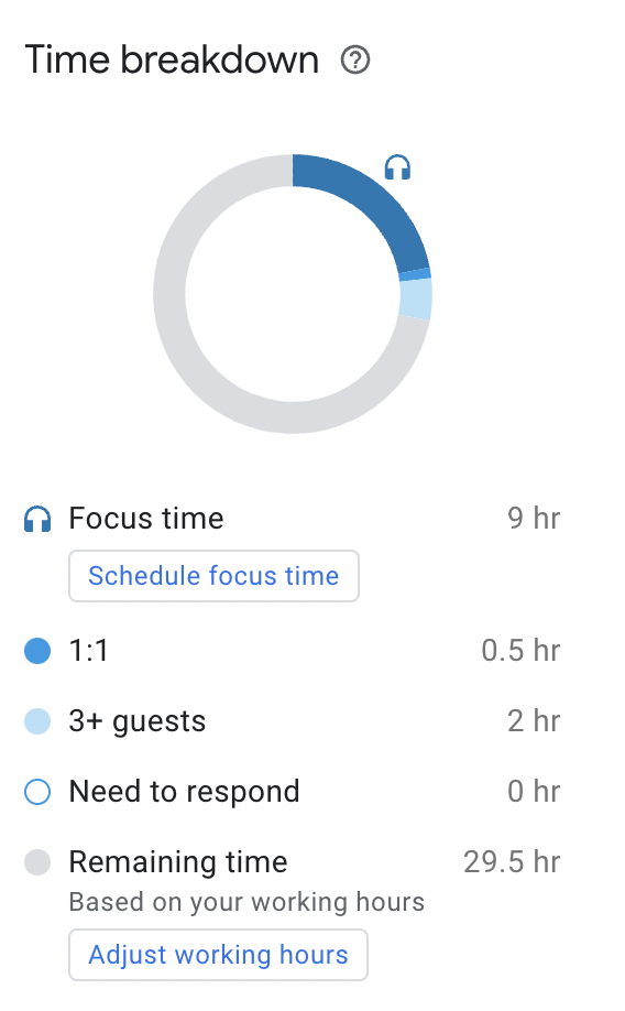 A screenshot of the Time breakdown section of Google Calendar's Time Insights.