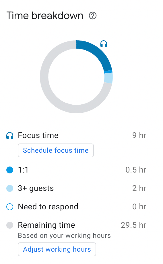 A screenshot of the Time breakdown section of Google Calendar's Time Insights.