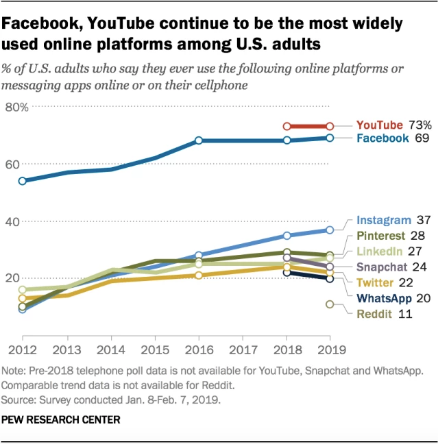 percentage of people using each social media app