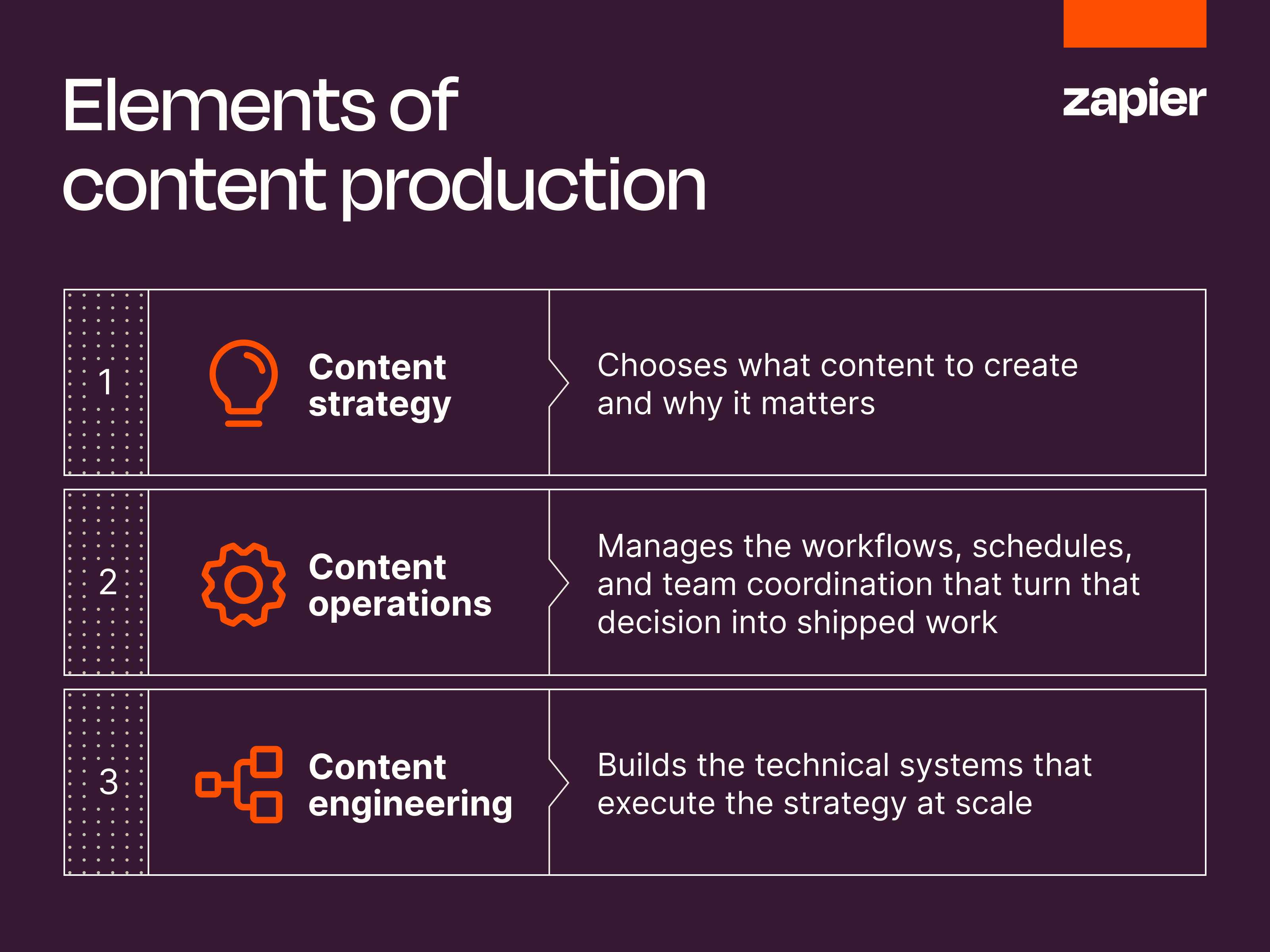 An infographic listing the three elements of content production: content strategy, content operations, and content engineering