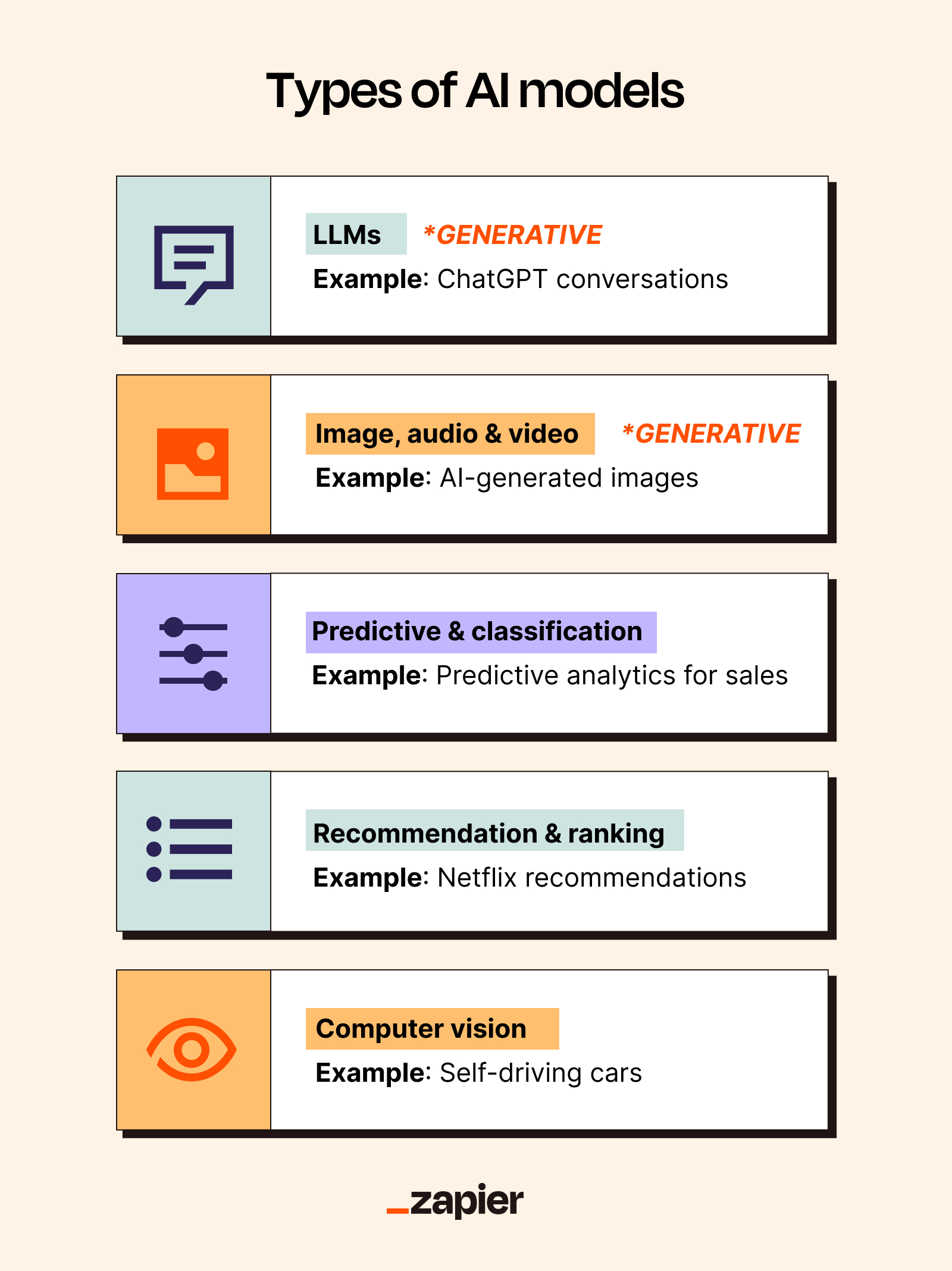 An infographic showing generative AI models with other AI models