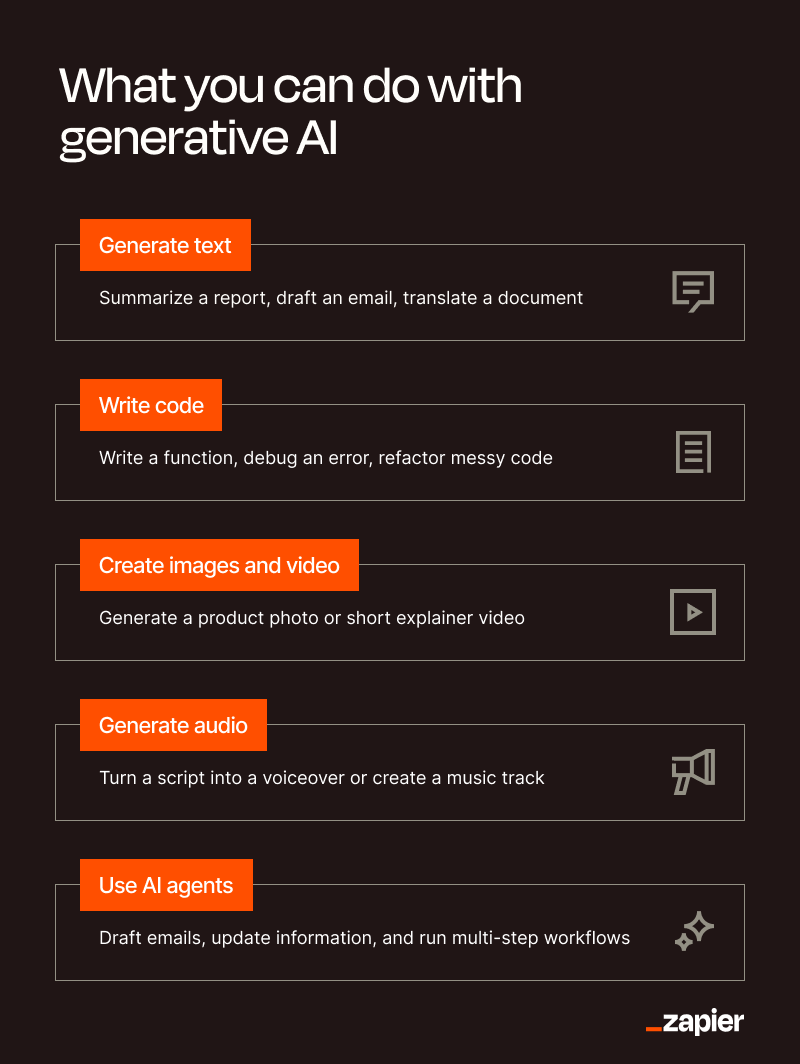 An infographic showing generative AI models and what you can do with them.