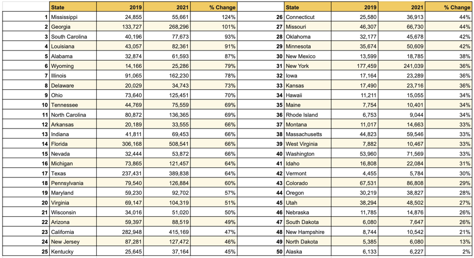 A chart showing state-by-state business growth