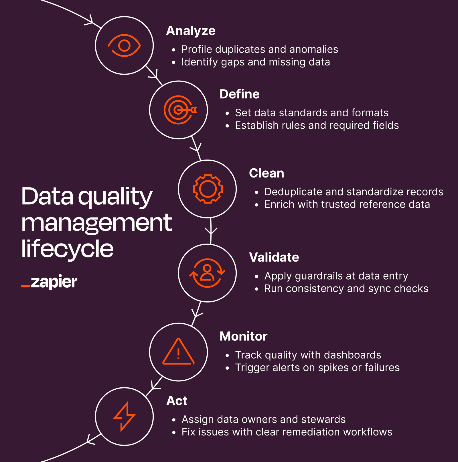 Graphic explaining the six steps of the DQM lifecycle: analyze, define, clean, validate, monitor, and act.