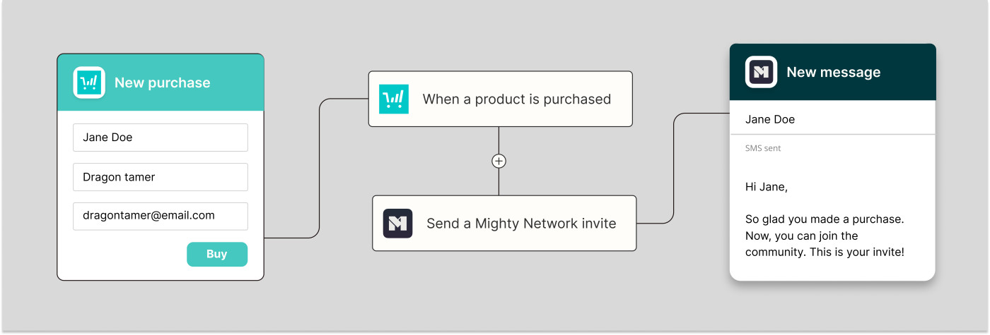 When a new ThriveCart product is purchased send a Mighty Network invitation