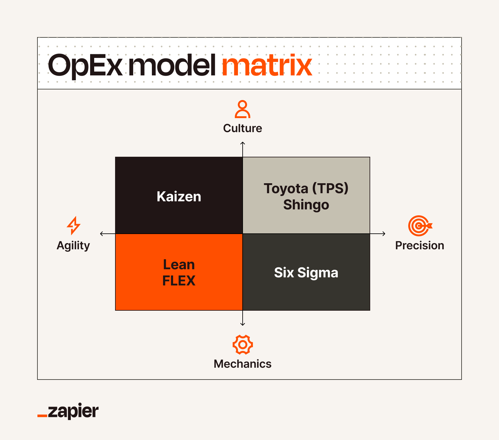 An OpEx matrix that plots Kaizen, Toyota, Shingo, Lean, FLEX, and Six Sigma. 