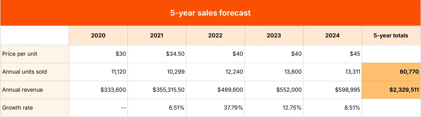 Screenshot showing a 5-year sales forecast template