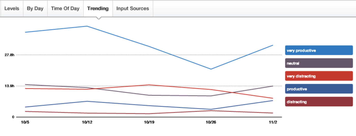 RescueTime trends