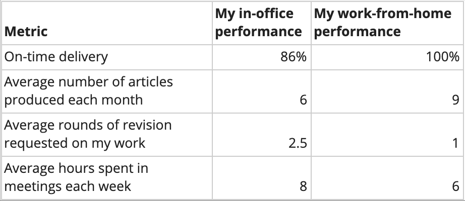 A chart showing improved performance across various metrics