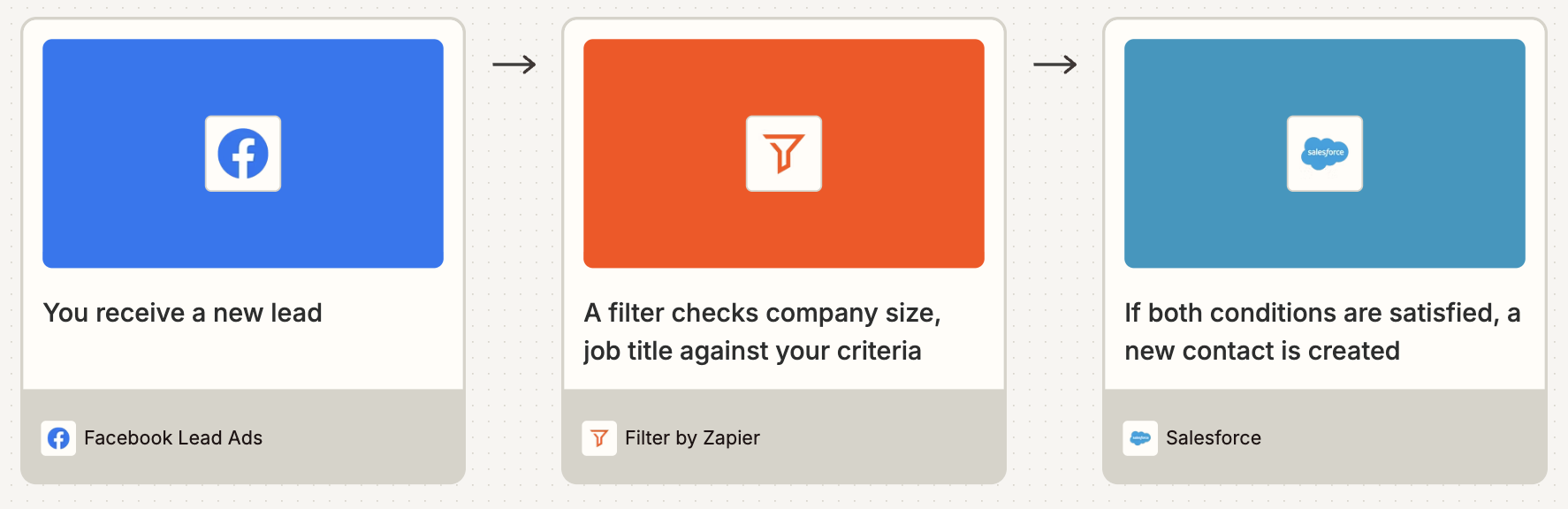 A visual diagram of a workflow using Filter by Zapier