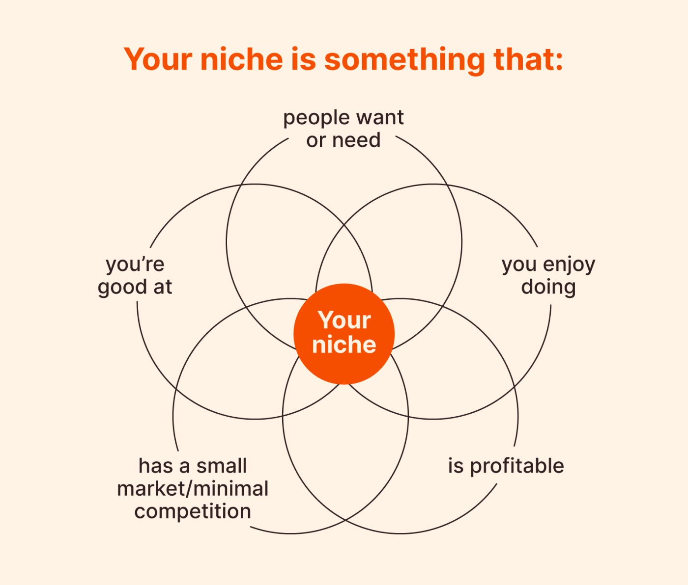 Graphic of the five key characteristics of a good ecommerce niche