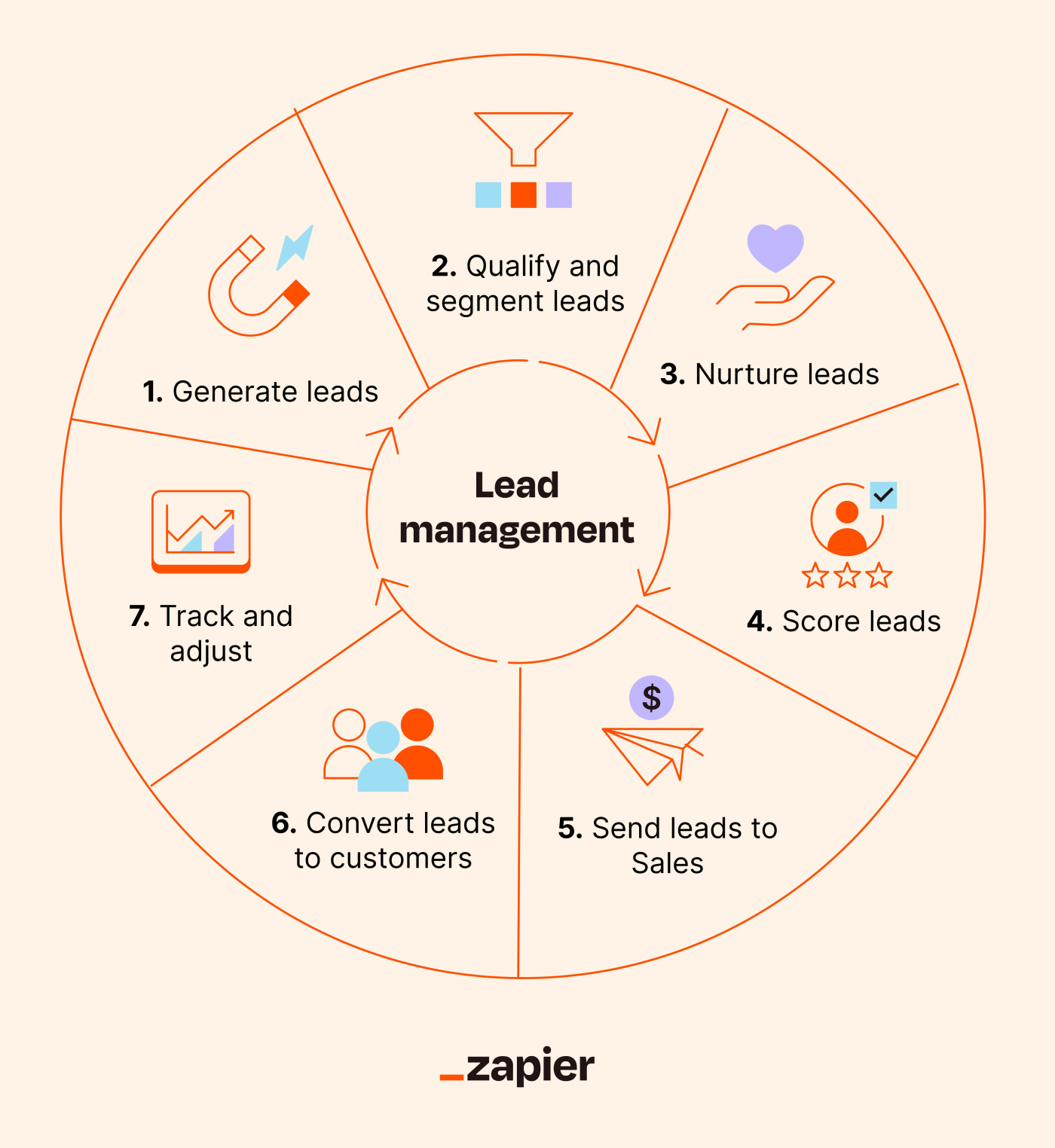 A circular flow diagram showing the cycle of the lead management process.