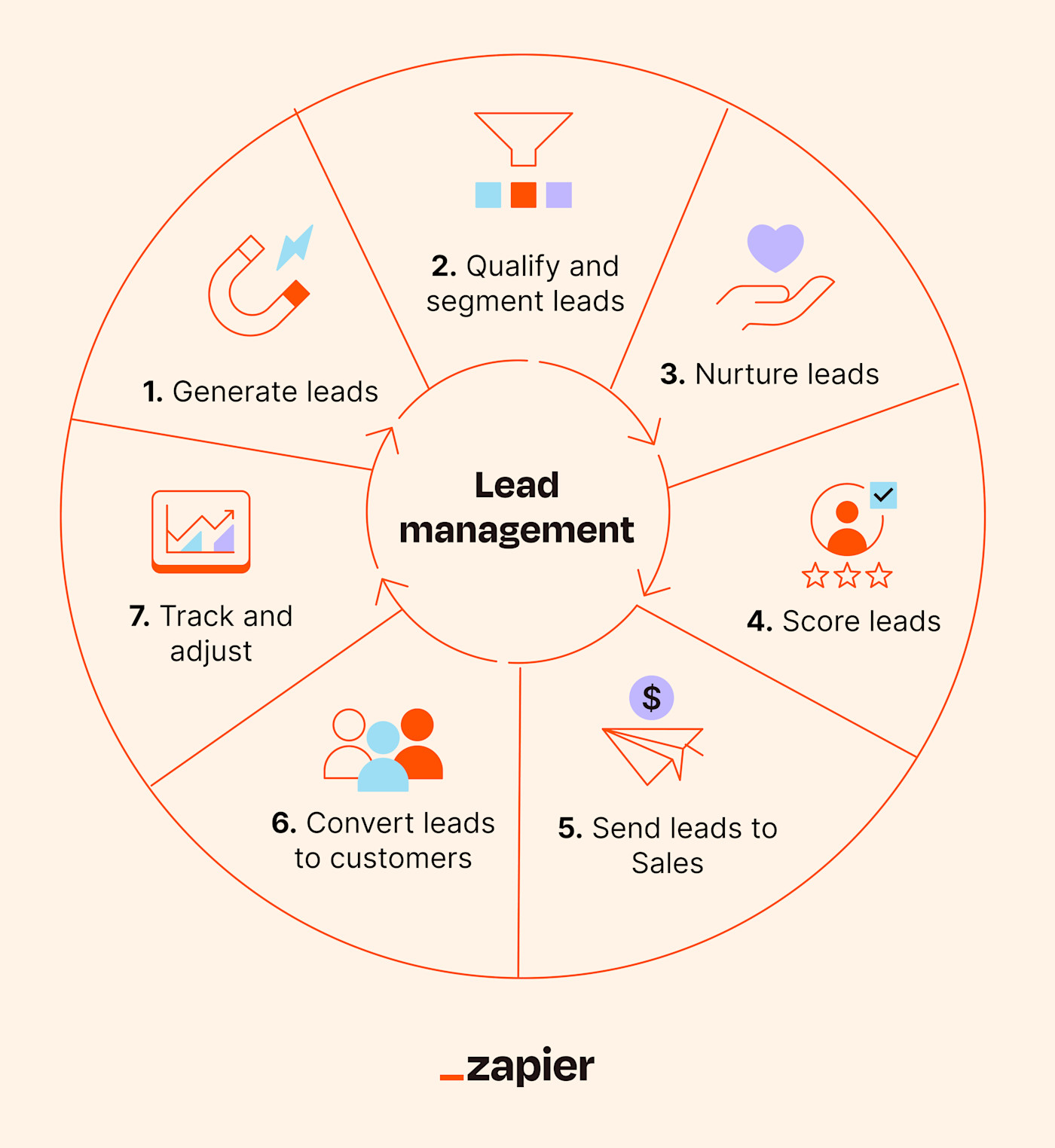 A circular flow diagram showing the cycle of the lead management process.