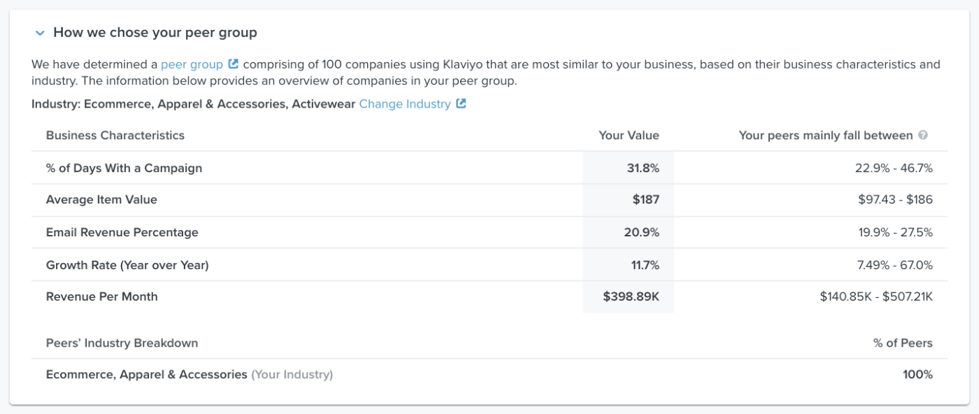 Klaviyo's eCommerce analytics