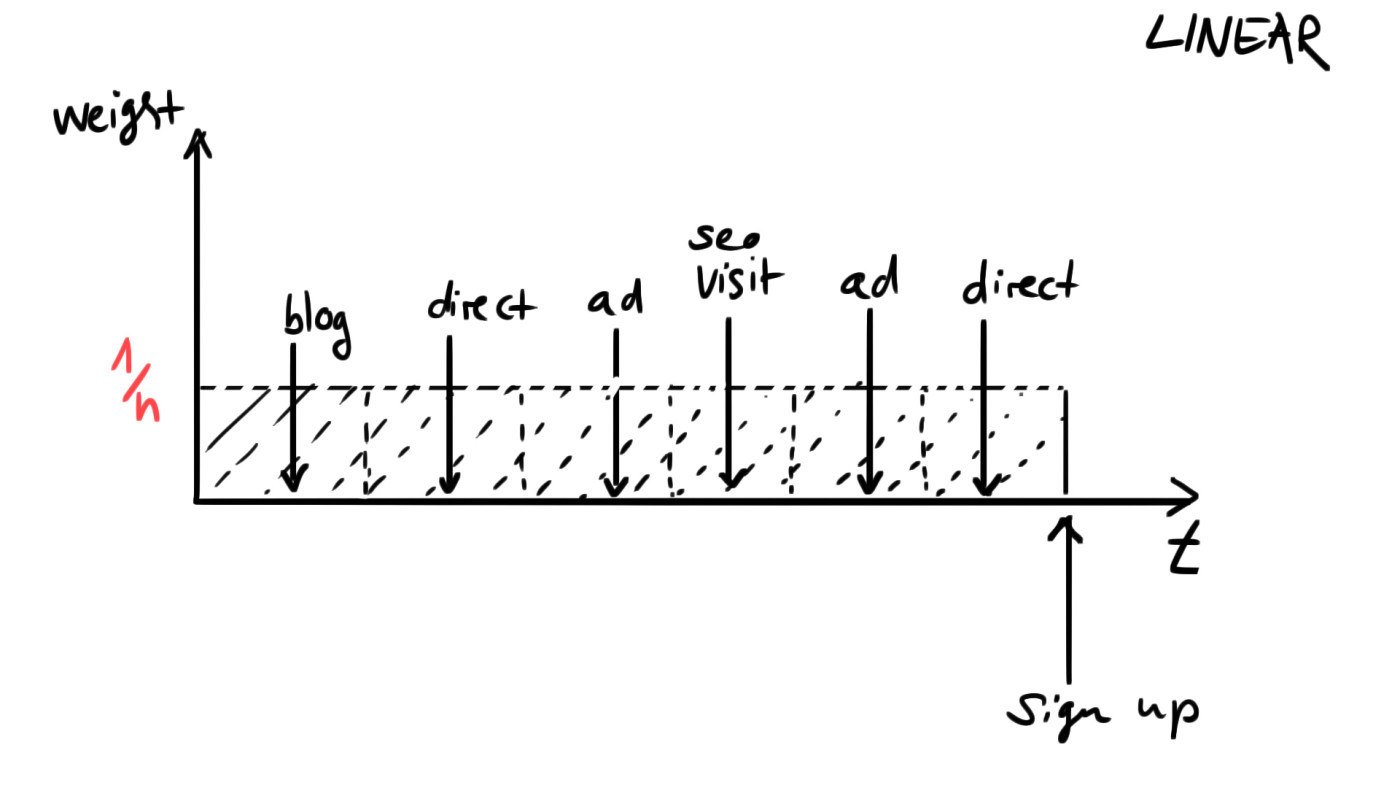 A visual of linear attribution