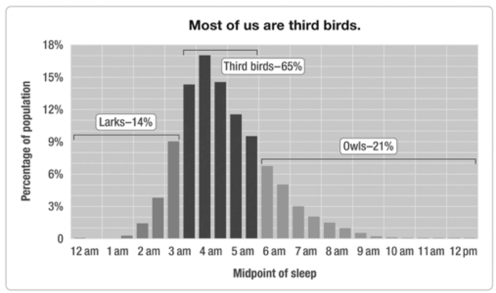 Graph with Percentage of population on y-axis and Midpoint of sleep on x-axis