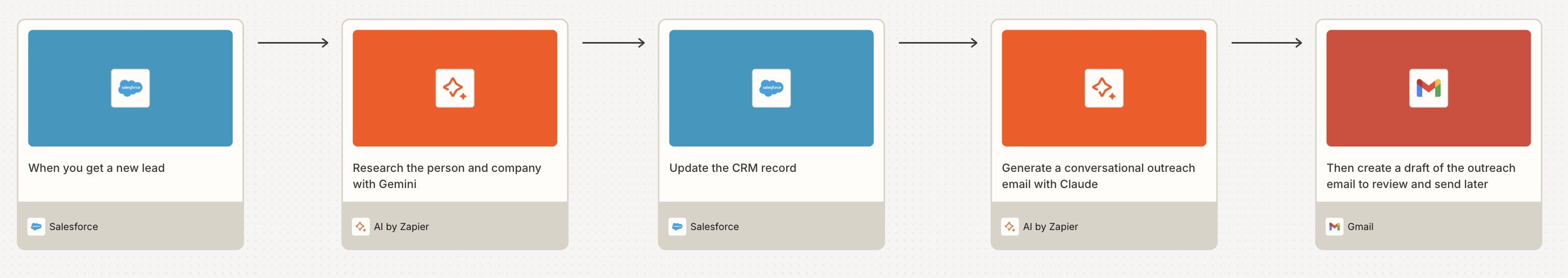 A visual diagram built in Zapier Canvas of a lead enrichment Zap