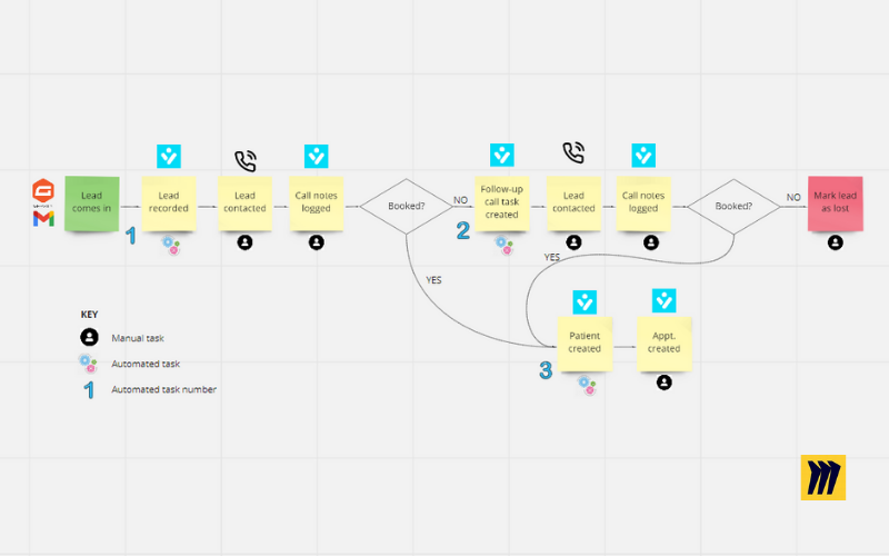 A process map, starting with a lead coming in and moving through to the lead being booked or lost.