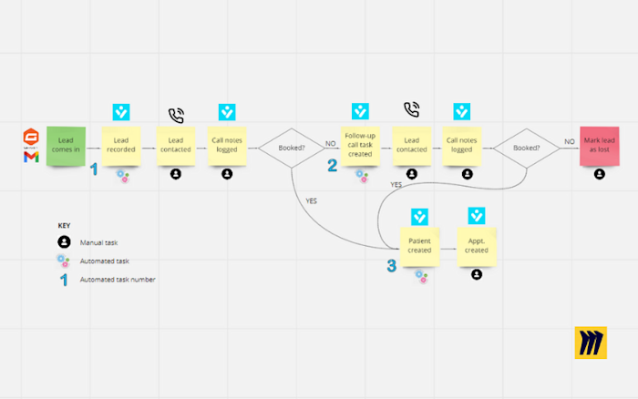 A process map, starting with a lead coming in and moving through to the lead being booked or lost.