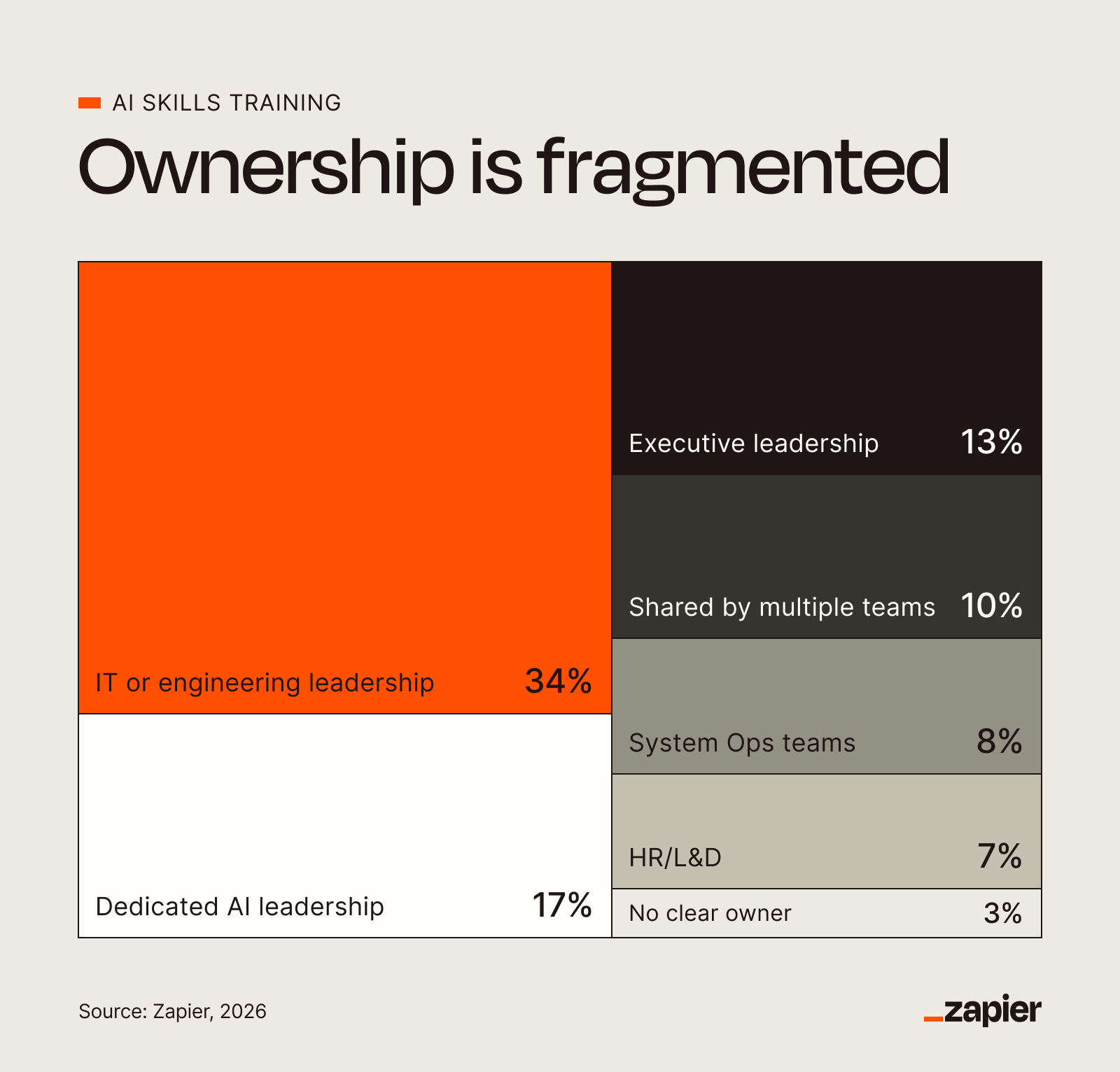 A graphic showing which company departments train their staff on AI. 39% say their IT or engineering leadership owns that training.