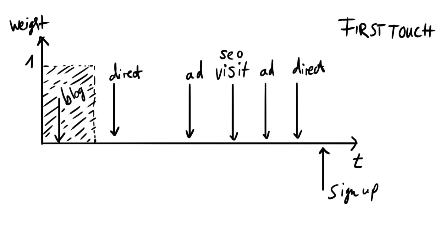A visual of first-touch attribution