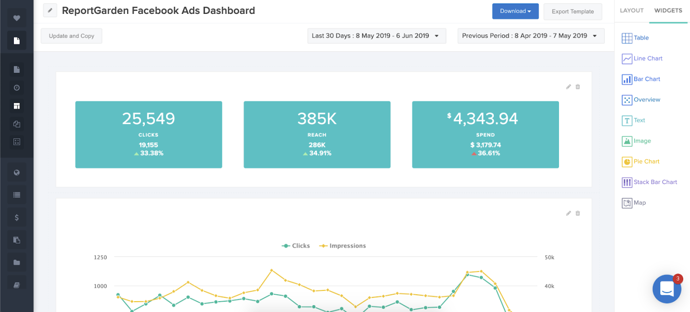 Screenshot of ReportGarden's Facebook Ads Dashboard displaying analytics over the last 30 days.