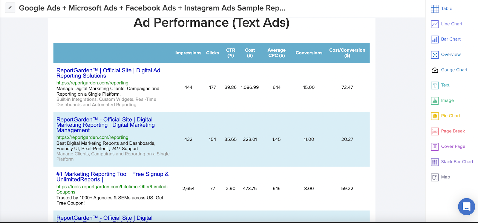 Screenshot of ReportGarden's Facebook Ads Dashboard displaying text ad performance.