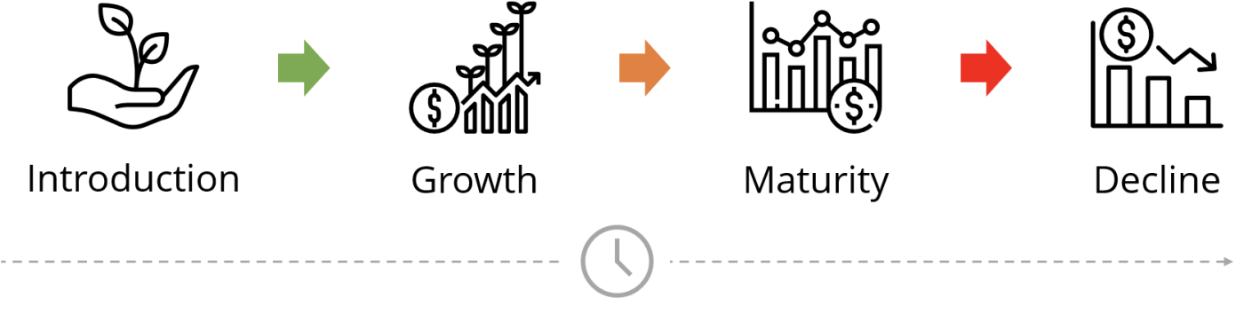 Aa diagram of the natural lifecycles of a product