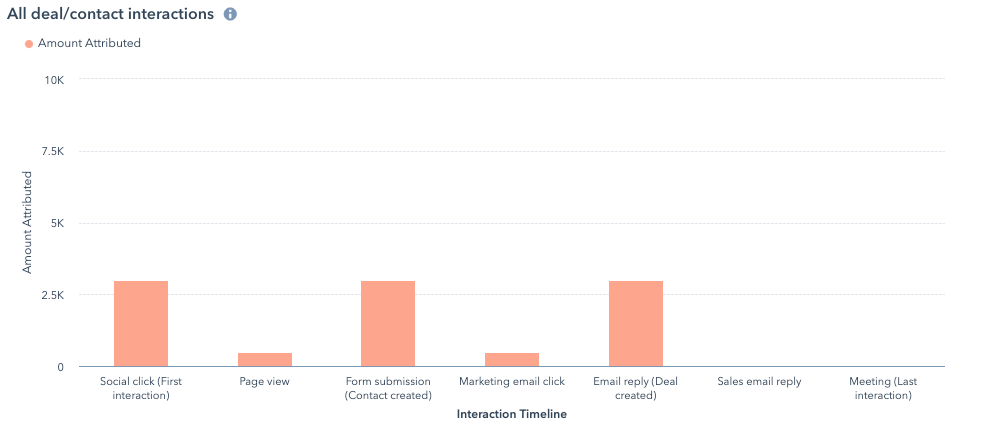 Attribution report in HubSpot