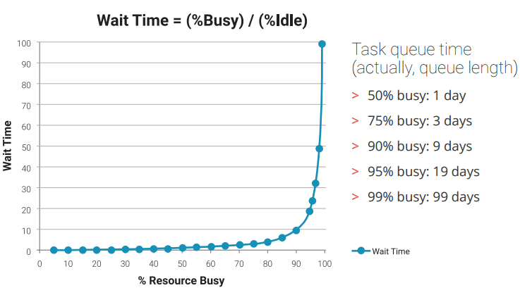 A graph with x-aces "% Resource Busy" and y-axis "Wait Time" showing a very gradual incline as % Resource Busy increases, until it hits 90% Resource Busy, at which point it shoots up toward infinity.