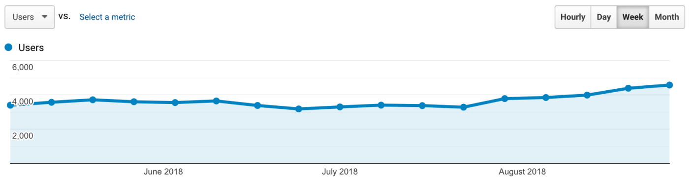 A Google Analytics screenshot showing increasing traffic