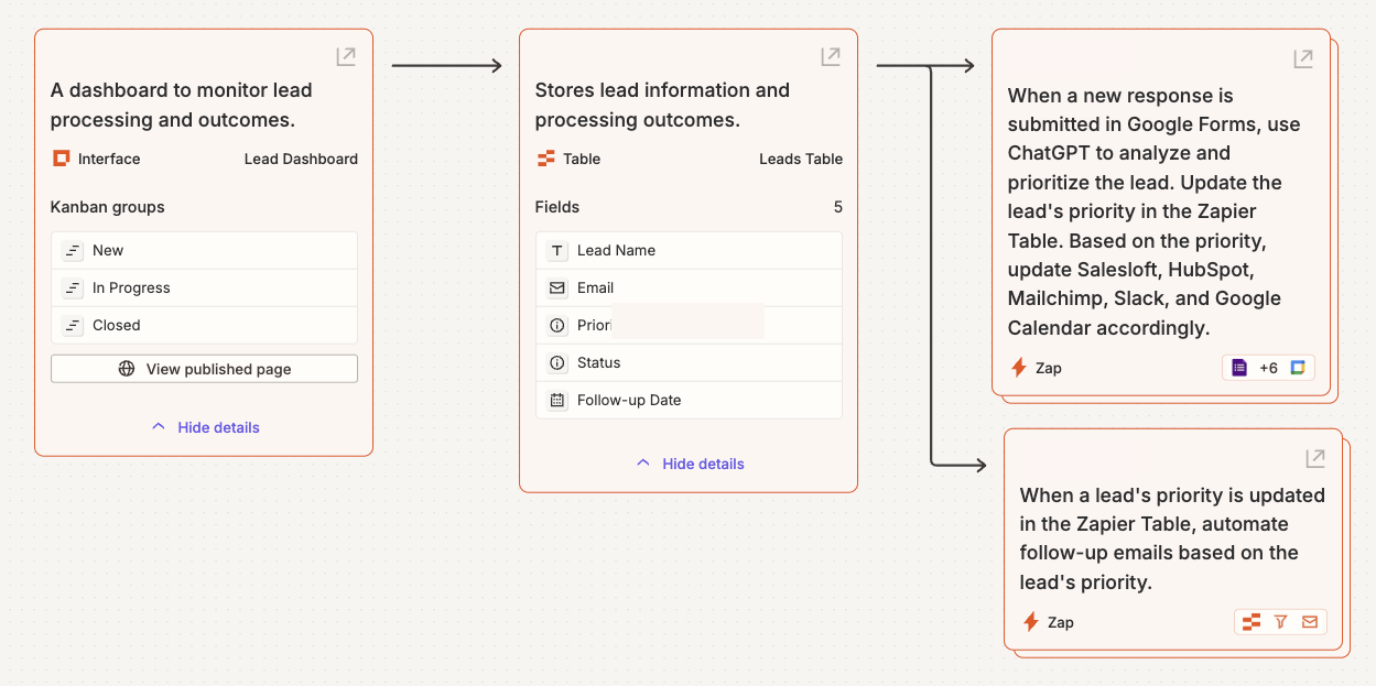 A flowchart made in Zapier Canvas showing a fully automated lead system built with Zapier's Salesloft integrations, other integrations, and Zapier tools.