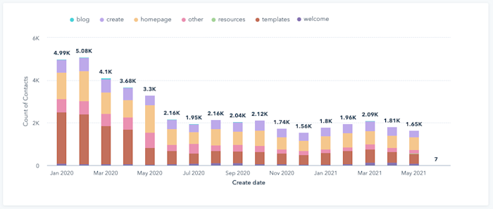 A column graph showing contacts from different sources over time. The sources are: blog, create, homepage, other, resources, templates, welcome.