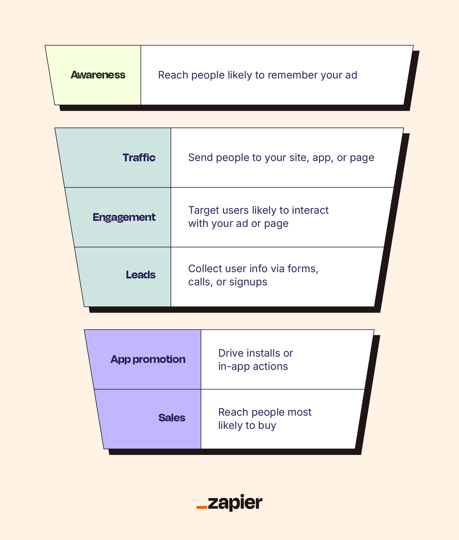Funnel diagram matching Instagram ad objectives to marketing funnel stages.