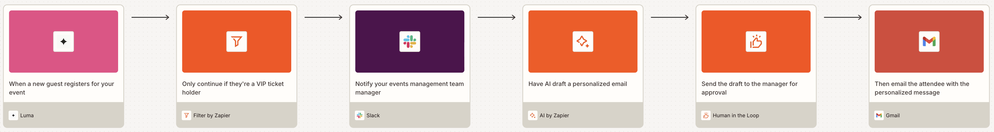 A visual diagram built in Zapier Canvas of an event management workflow