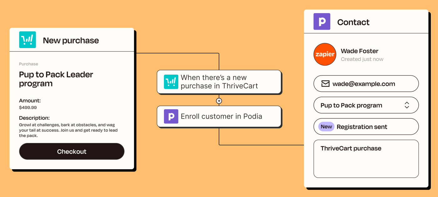 A Zapier automated workflow that automatically creates new Podia customers from new ThriveCart purchases.