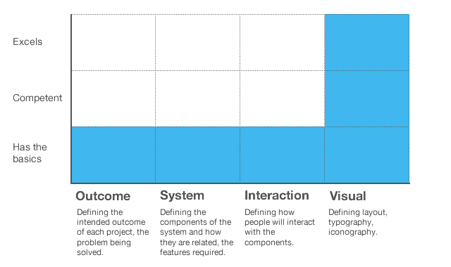 Paul Adams design layers visual designer