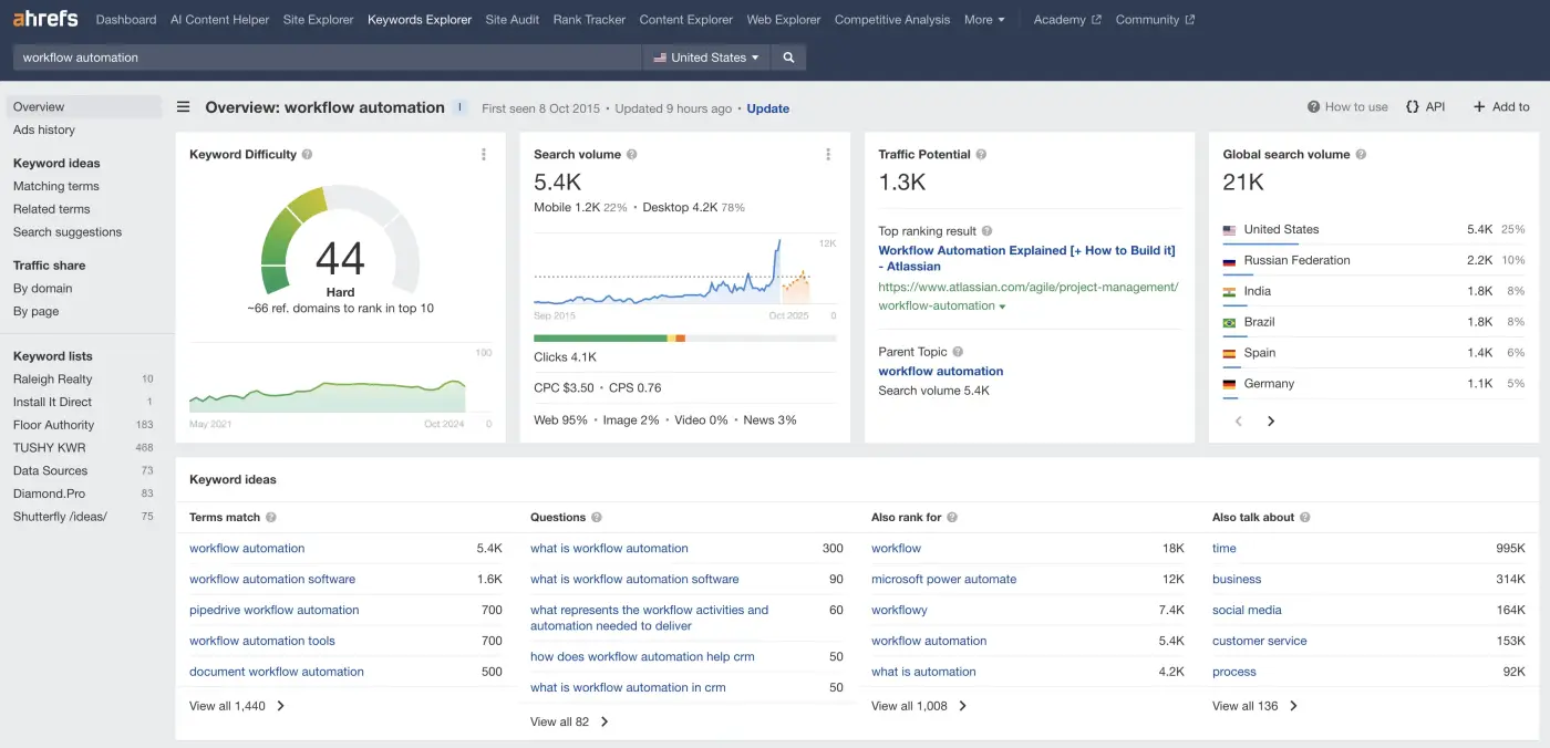 Ahrefs, our pick for the best content marketing tool for SEO and competitor analysis