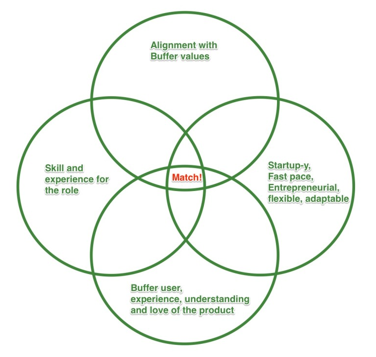 Buffer hiring