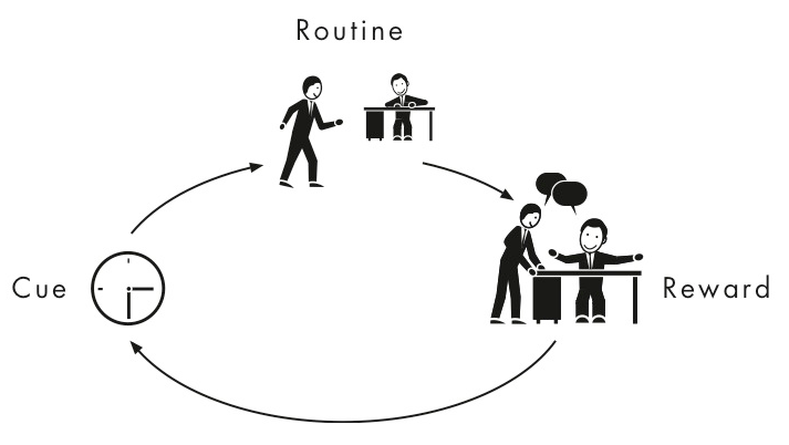 habit loop