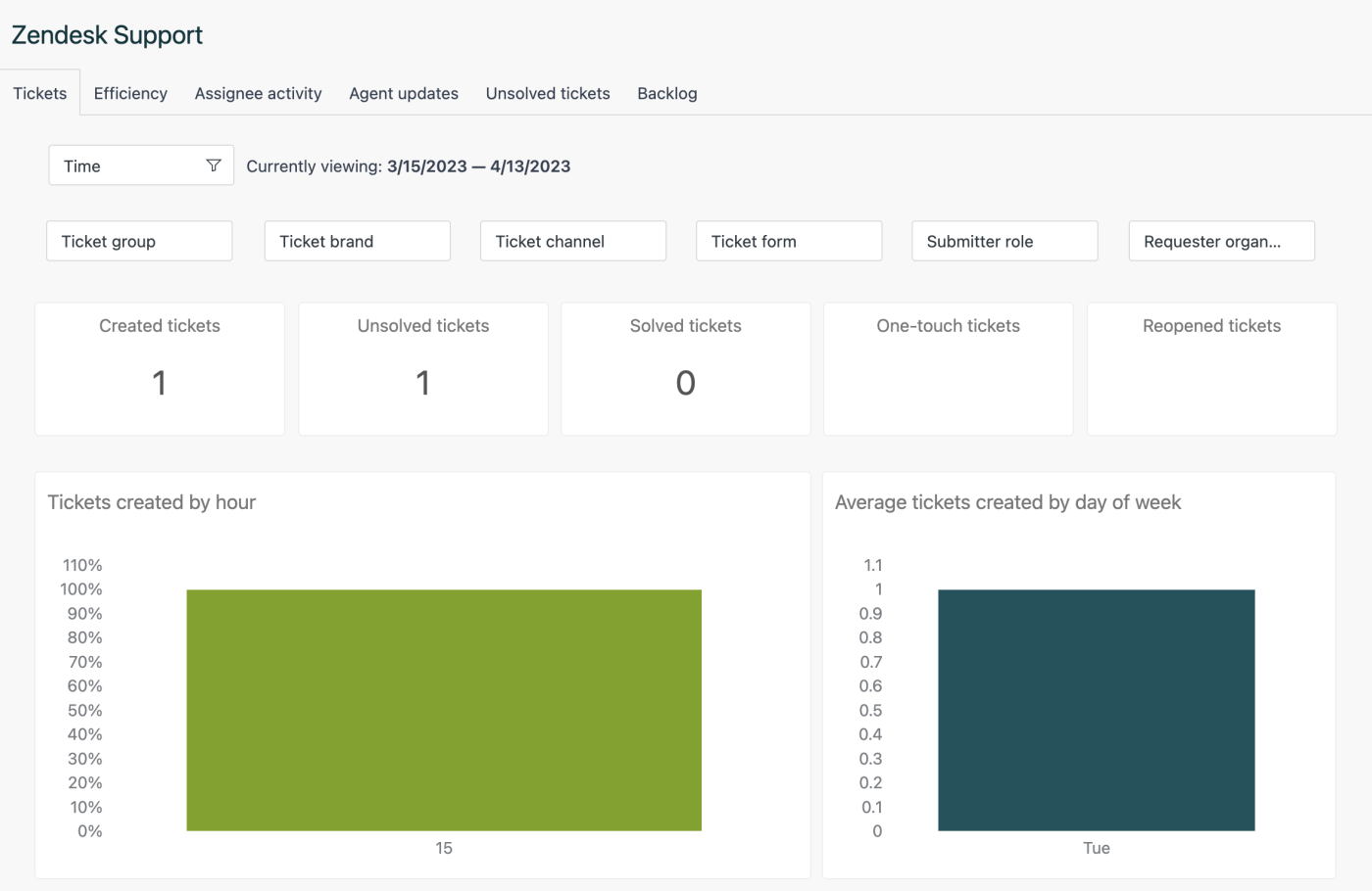 Screenshot of the author showing Zendesk’s comprehensive reporting options.