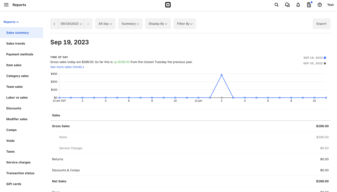 Screenshot of Square's reporting feature showing a line graph with a spike in sales at 2 p.m.