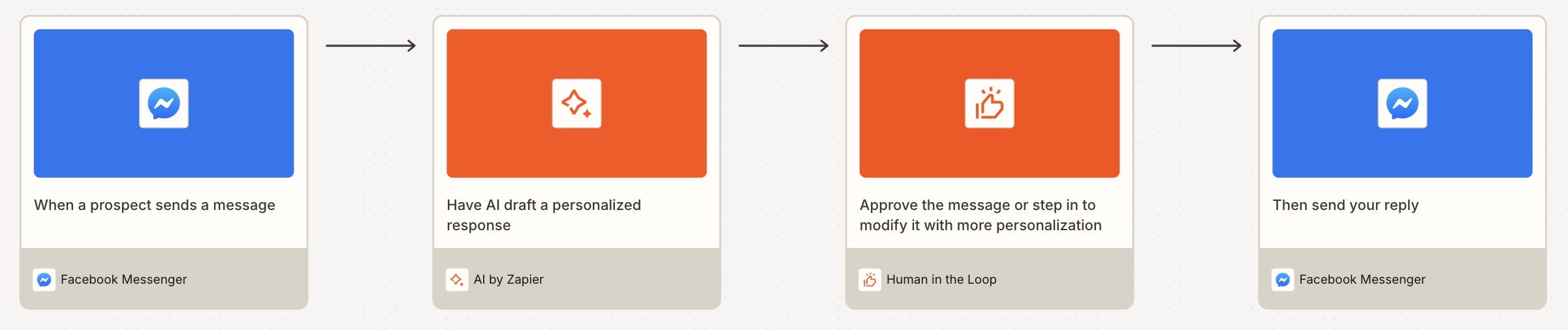 A visual diagram built in Zapier Canvas with AI by Zapier and Human in the Loop steps