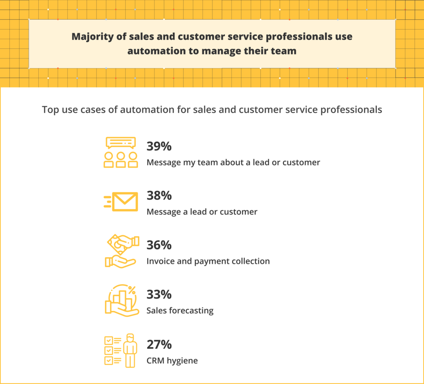 Infographic showing how sales and customer service reps use automation