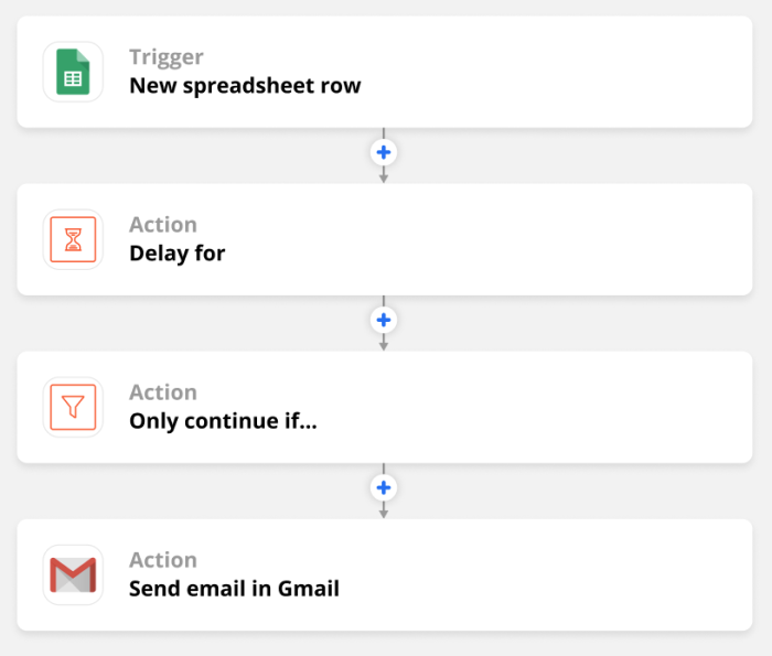 Zap overview featuring a new spreadsheet row trigger and actions for Delay, Filter, and Gmail.