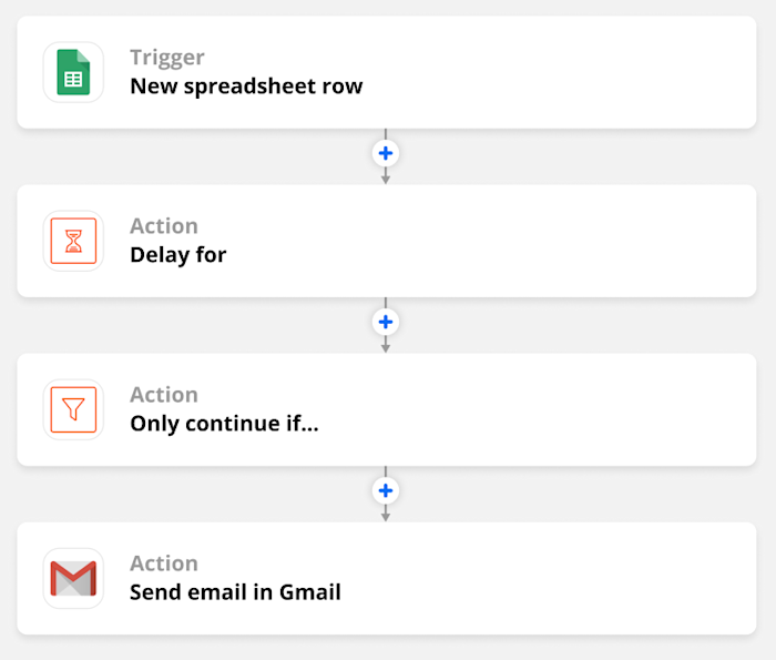 Zap overview featuring a new spreadsheet row trigger and actions for Delay, Filter, and Gmail.